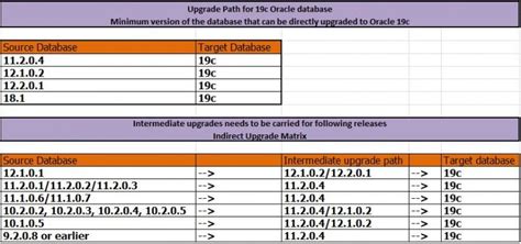 Oracle grid 19c compatibility matrix.  Very few know what the upgrade actual...