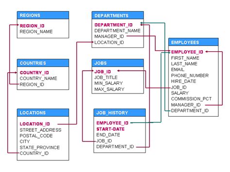 Oracle hr schema script.  HR Schema This section lists the names of the scripts that create the...