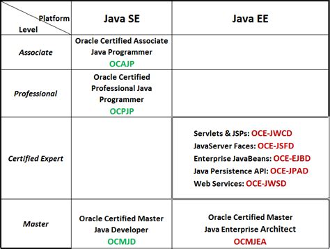 Oracle java certification philippines price.  Get training on how to implement, c...