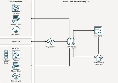 Oracle oci api.  API Gateway also provides policy enforcement such as authentication ...