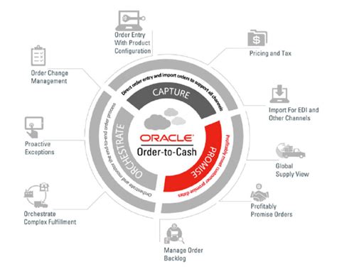 Oracle order to cash student guide. - Multistrada 1000 s ds repair manual.
