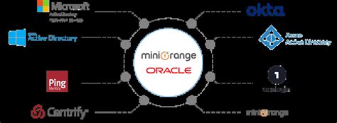 Browse to Identity > Applications > Enterprise applications > Oracle Access Manager for Oracle Retail Merchandising > Single sign-on. On the Select a single sign-on method page, select SAML. On the Set up single sign-on with SAML page, select the pencil icon for Basic SAML Configuration to edit the settings.. 