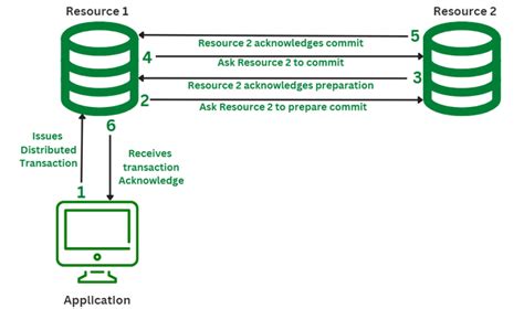 Oracle transaction processing in distributed system. .  ...