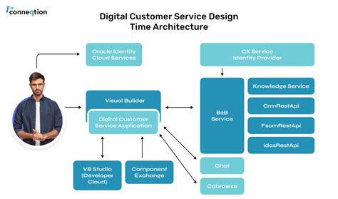 Oracle voluntary termination.  Need the flexibility to change Oracle Cloud servi...