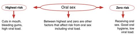 Oral sex hiv chance. .  ...