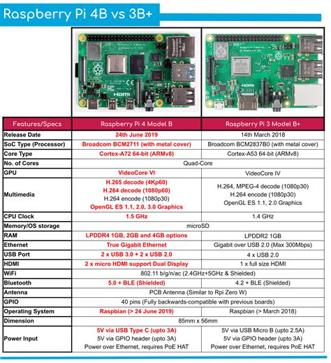 Orange Pi i96 vs Raspberry Pi 4 Model B 1GB Versus.