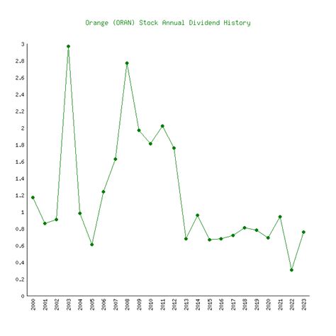 Orange SA (ORAN) Stock Dividend Date & History - TipRanks.com