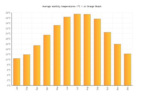 What's the weather like in Orange Beach (Alabama) in February 2024? The climate in Orange Beach during February can be summarized as mild and wet. February is in the winter in Orange Beach and is typically the 2nd coldest month of the year. Daytime maximum temperatures average around a cool 17°C (63°F), whilst at night 7°C (44°F) is …. 