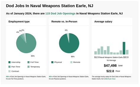 Orangetheory Fitness Jobs, Employment in Earle Naval Weapons …