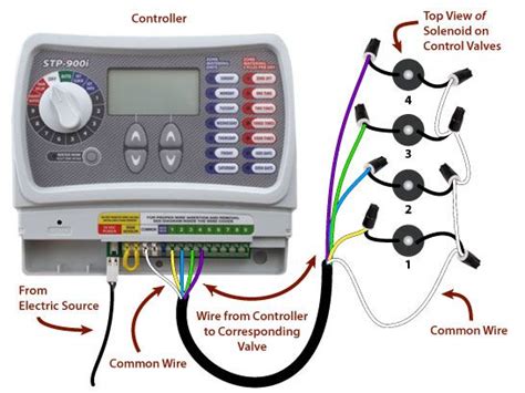 Route wires from the master valve or pump start relay location into the controller with the valve wires. Connect either wire from the pump relay to the MV terminal. Connect remaining wire to the C (common) terminal. Many sprinkler systems require that the timer supply power to a relay in order to send power to a sprinkler pump.. 