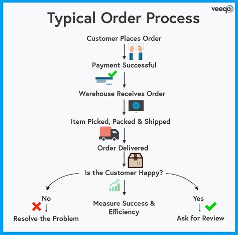 Order Management Workflow Automate Your Order Process