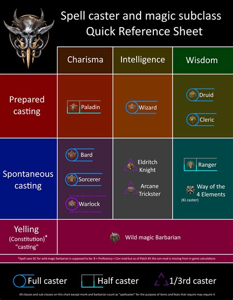 Order Of The Spell Casters