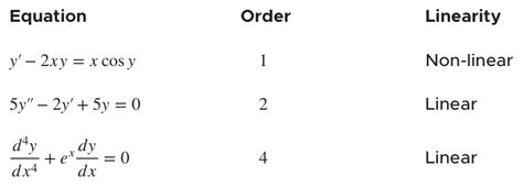 Order and Linearity of Differential Equations