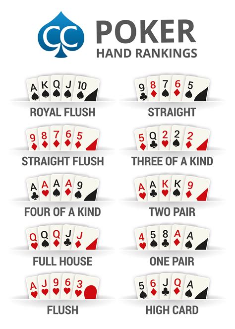Order of hands in poker. The standard hierarchy of poker hands, from highest to lowest according to the Poker Hierarchy Chart is as follows: Royal Flush: This is the best possible hand in poker, consisting of the Ace, King, Queen, Jack, and 10 of the same suit. It is unbeatable and rare to come by. 