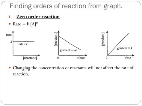 Order of reaction graphs.  This is absolutely BONKERS.  Additionally, I a...