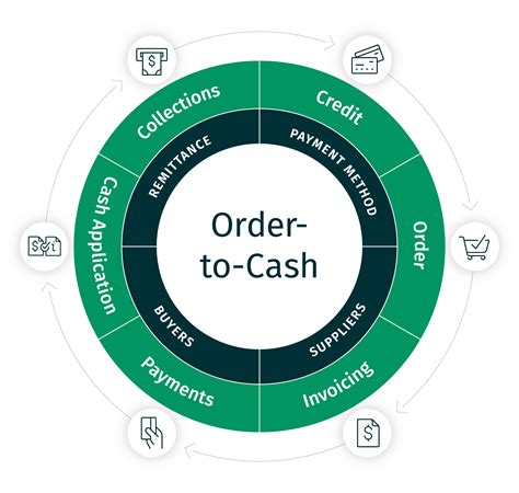 Order to Cash Cycle - STechies