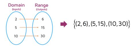 Ordered Pairs Represent A Function Calculator
