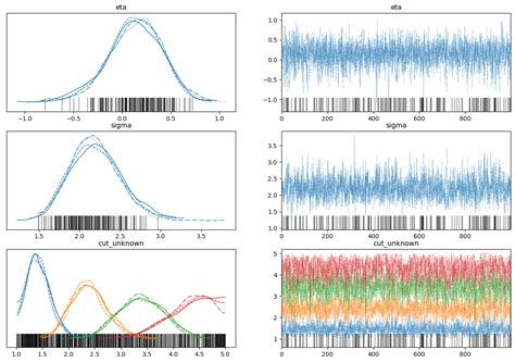 Ordered probit model for ordinal data - PyMC Discourse