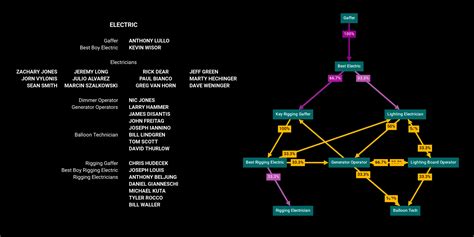 Ordering Movie Credits With Graph Theory