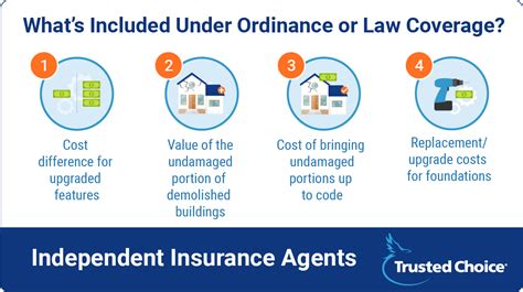 Ordinance or Law coverage