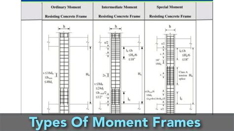 Ordinary Moment Frames UpCodes