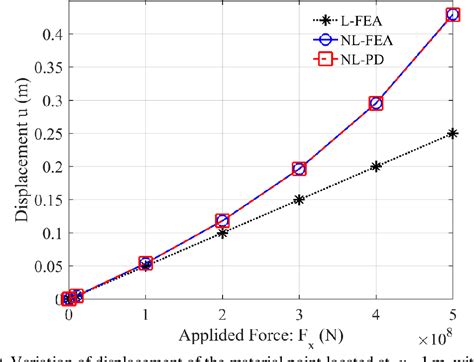 Ordinary state-based peridynamic model for geometrically ... - Strath