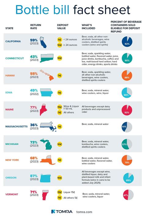 Oregon bottle bill impact.  For example, Michigan&rsquo;s average retu...