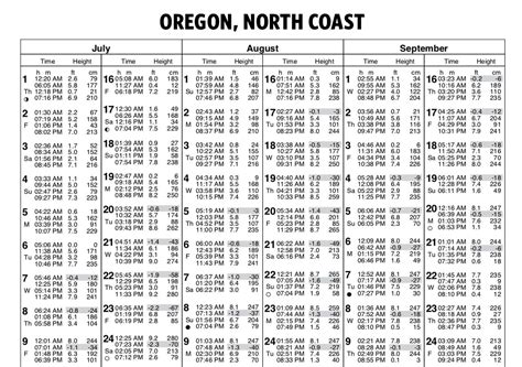 Oregon coast tide table 2024. The tide timetable below is calculated from Seaside, 12th Avenue bridge, Necanicum River, Oregon but is also suitable for estimating tide times in the following locations: Seaside (0km/0mi) Gearhart (2.7km/1.7mi) Cannon Beach (9km/5.6mi) Astoria (18.3km/11.4mi) Nehalem Bay (19.3km/12mi) Rockaway Beach (25.6km/16mi) Cape Disappointment … 