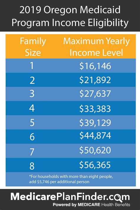 Oregon health plan income limits 2024. For nursing home Medicaid and HCBS Medicaid waivers, many states use 300% of the Federal Benefit Rate as the monthly income limit. As of 2024, this figure is $2,829 ($943 x 3 = $2,829) for a single applicant. In many states, if both spouses of a married couple are applying for nursing home Medicaid or a HCBS Medicaid waiver, each spouse is ... 
