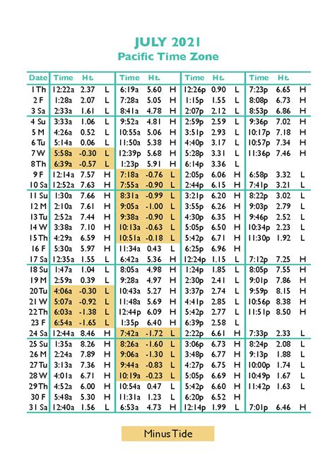 Oregon tide table. For today (Thursday) May 9th, the sunrise is 5:51am-8:33pm and the tide times are H 1:35am 7'8" L 9:00am -1'8" H 3:20pm 5'7" L 8:42pm 2'2" . Select a calendar day below to view it's large tide chart. Sign up for members extended view access. 