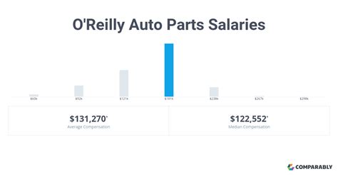 Oreillys auto parts salary. The estimated total pay for a Distribution Center Manager at O'Reilly Auto Parts is $94,161 per year. This number represents the median, which is the midpoint of the ranges from our proprietary Total Pay Estimate model and based on salaries collected from our users. The estimated base pay is $81,410 per year. 