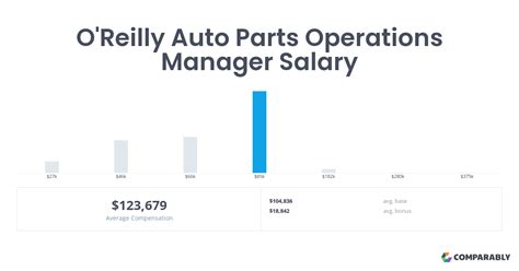 The average O'Reilly Auto Parts salary ranges from approximately $24,515 per year for Shift Leader to $97,963 per year for Front End Developer. Average O'Reilly Auto Parts …. 