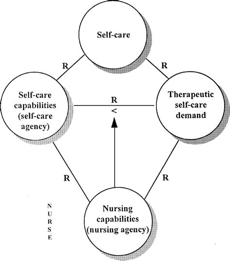 Orem's self-care theory in practice