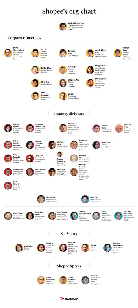 Org Chart Shopee - The Official Board