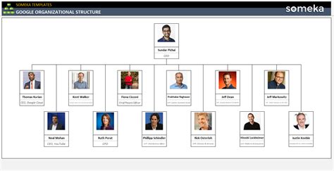 Org Chart Template For University Google Organizational Structure