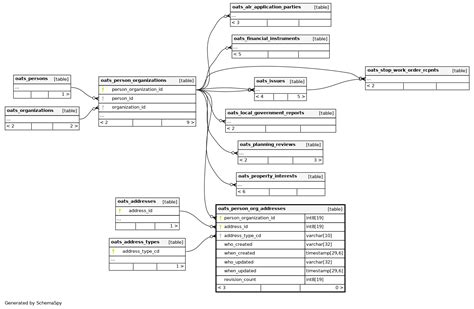 Org IDs - OATS