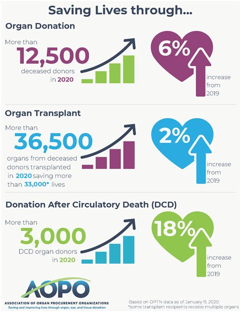 Organ donations and transplants - Statistics & Facts