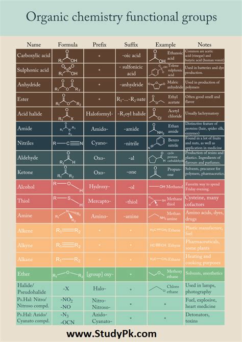 Organic Chemistry Functional Groups Chart StudyPK