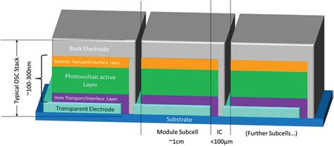 Organic Solar Cells—The Path to Commercial Success