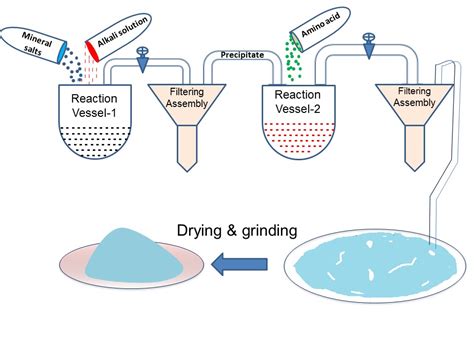 Organic trace minerals for improving livestock production