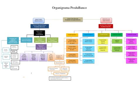 Organigrama de Produbanco PDF Business Bancario - Scribd