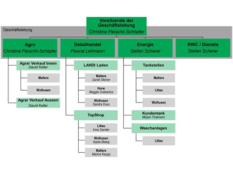 Organigramm der Landi Pilatus AG