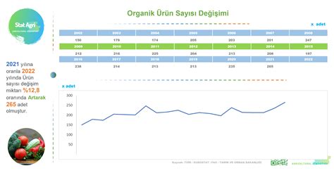 Organik tarım istatistikleri