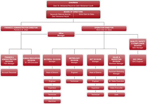 Organisation chart. A diagram representing the management structure of a company, showing the responsibilities of.... Klicken Sie für englische Aussprachen, Beispielsätze, ... 