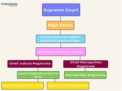 Organisation of the Judiciary - Courts and Tribunals Judiciary