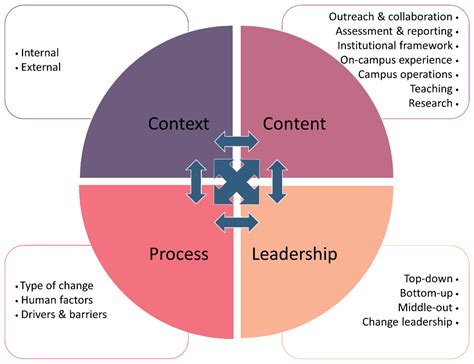 Organisational Change Management for Sustainability