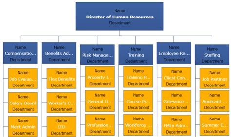 Organization Chart Program
