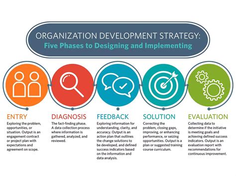 Organization Development Interventions And Strategies