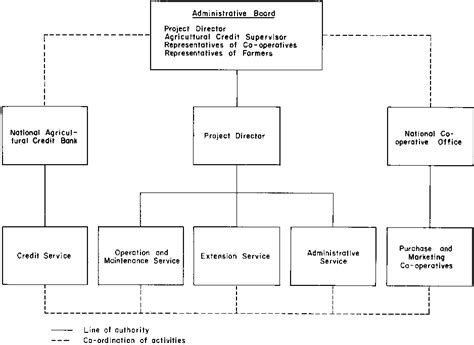 Organization Irrigation & Water Resources Department Government …