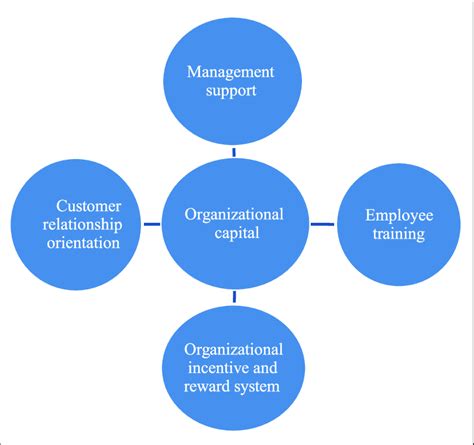 Organizational Capital